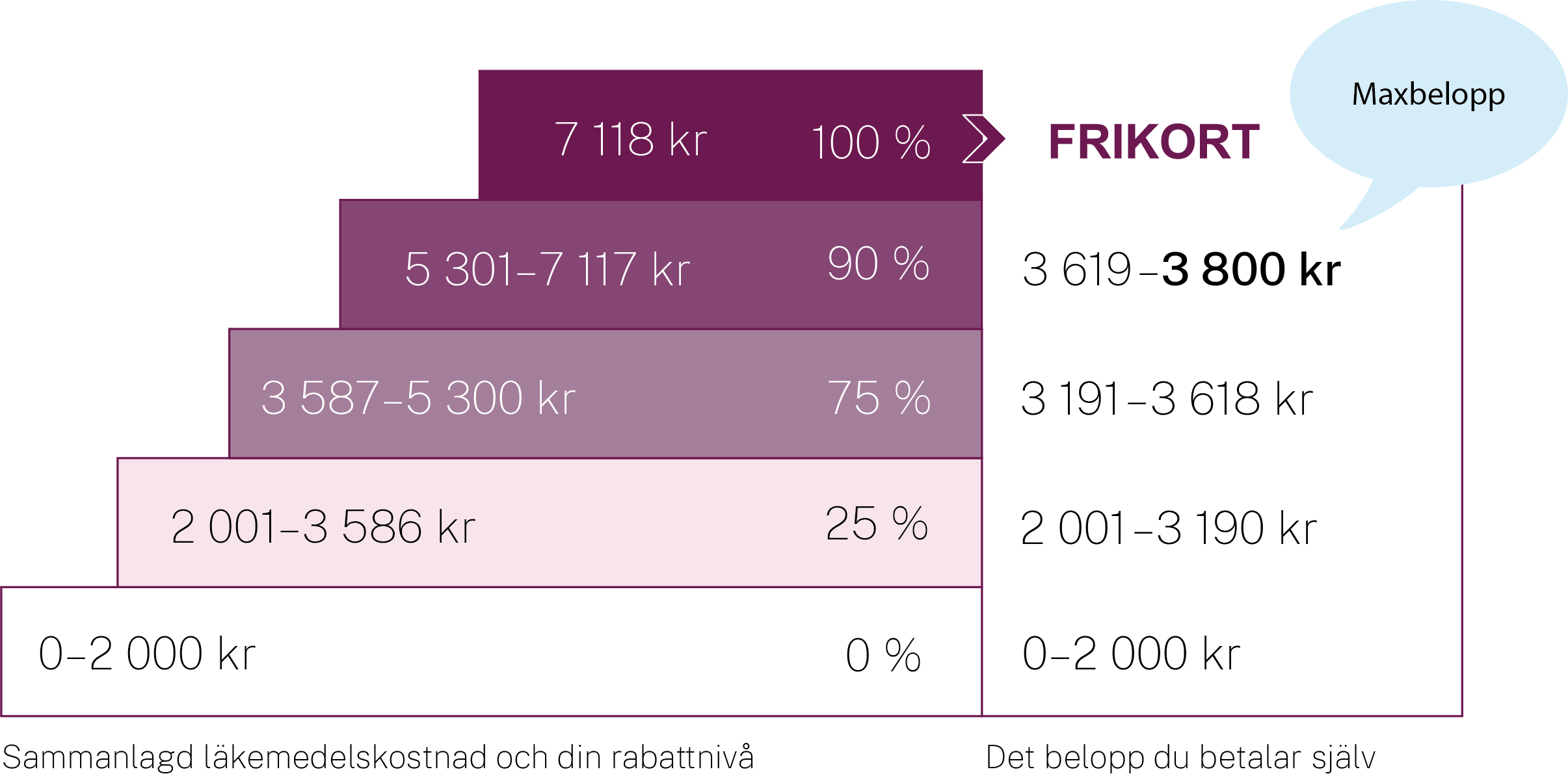 Högkostnadstrappan 1 juli 2025.